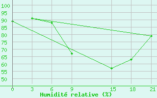 Courbe de l'humidit relative pour Vinnicy