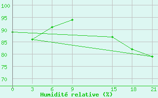 Courbe de l'humidit relative pour Sachs Harbour, N. W. T.