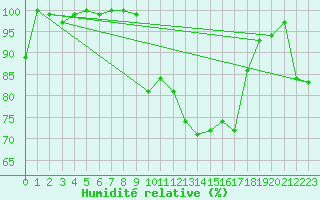 Courbe de l'humidit relative pour la bouée 62127