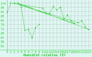 Courbe de l'humidit relative pour La Dle (Sw)