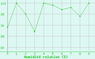 Courbe de l'humidit relative pour Weissfluhjoch