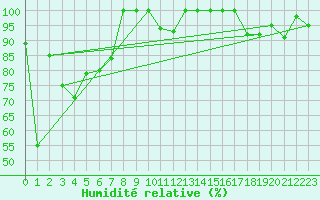 Courbe de l'humidit relative pour La Dle (Sw)