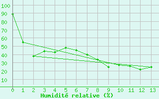 Courbe de l'humidit relative pour Xativa