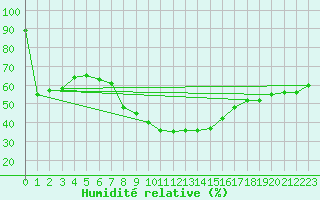 Courbe de l'humidit relative pour Siofok