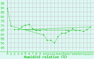 Courbe de l'humidit relative pour Sanary-sur-Mer (83)