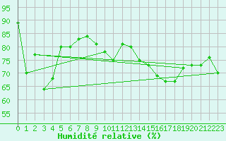 Courbe de l'humidit relative pour Dunkerque (59)