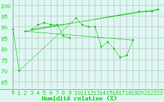 Courbe de l'humidit relative pour Weihenstephan