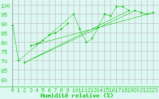 Courbe de l'humidit relative pour Manston (UK)