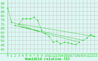 Courbe de l'humidit relative pour Gignac (34)