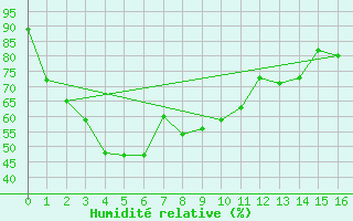 Courbe de l'humidit relative pour Phrae