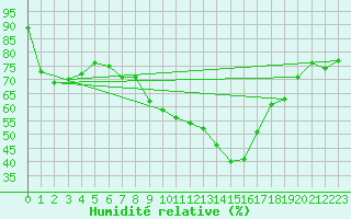 Courbe de l'humidit relative pour La Roche-sur-Yon (85)
