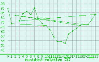 Courbe de l'humidit relative pour Usti Nad Labem