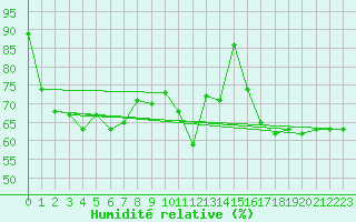 Courbe de l'humidit relative pour Flhli