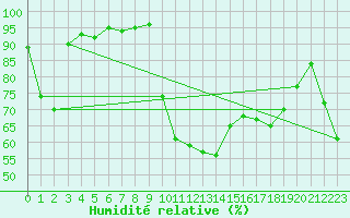 Courbe de l'humidit relative pour Lannion (22)