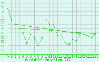 Courbe de l'humidit relative pour Napf (Sw)