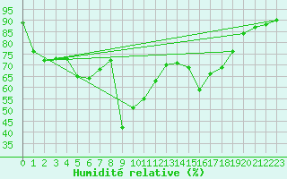Courbe de l'humidit relative pour Cannes (06)