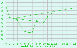 Courbe de l'humidit relative pour Surin