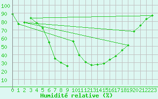 Courbe de l'humidit relative pour Figari (2A)