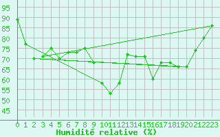 Courbe de l'humidit relative pour Cannes (06)