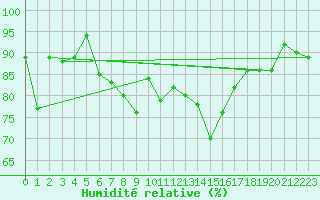 Courbe de l'humidit relative pour Trapani / Birgi