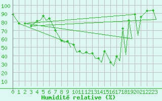 Courbe de l'humidit relative pour Baden Wurttemberg, Neuostheim