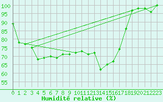 Courbe de l'humidit relative pour Montana