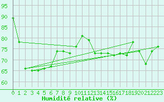 Courbe de l'humidit relative pour Leinefelde