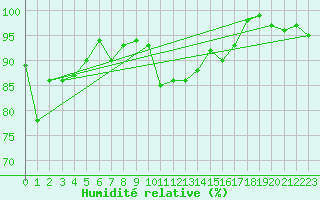 Courbe de l'humidit relative pour Cognac (16)