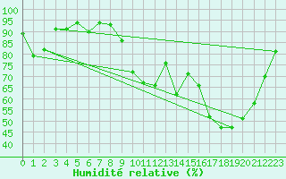 Courbe de l'humidit relative pour Vannes-Sn (56)