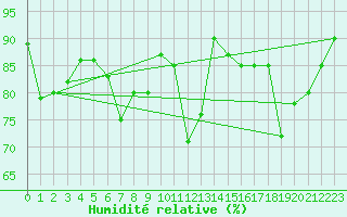 Courbe de l'humidit relative pour Kekesteto