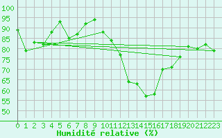 Courbe de l'humidit relative pour Tanus (81)