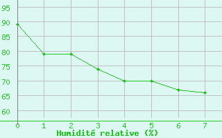 Courbe de l'humidit relative pour Nanning