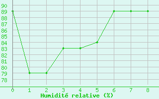 Courbe de l'humidit relative pour Kingston / Norman Manley