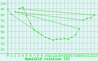 Courbe de l'humidit relative pour Genthin