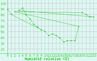 Courbe de l'humidit relative pour Oberriet / Kriessern