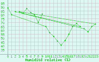 Courbe de l'humidit relative pour Saint-Girons (09)