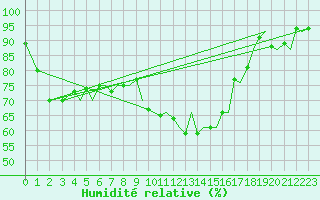 Courbe de l'humidit relative pour Pamplona (Esp)