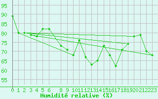 Courbe de l'humidit relative pour Trieste