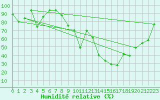 Courbe de l'humidit relative pour Robbia