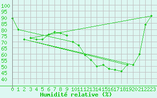 Courbe de l'humidit relative pour Le Bourget (93)