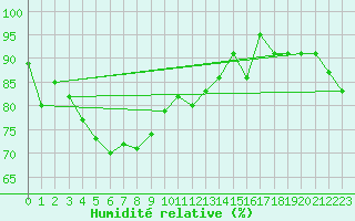 Courbe de l'humidit relative pour Le Havre - Octeville (76)