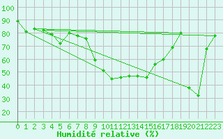 Courbe de l'humidit relative pour Robbia