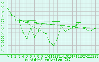 Courbe de l'humidit relative pour Gibraltar (UK)