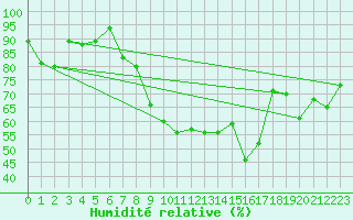 Courbe de l'humidit relative pour Gibraltar (UK)
