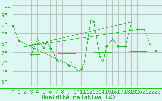 Courbe de l'humidit relative pour Diepholz