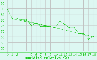 Courbe de l'humidit relative pour Montreal / Pierre Elliot Trudeau, Que