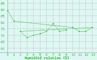 Courbe de l'humidit relative pour Whitianga Aerodrome Aws