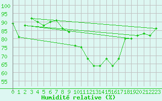 Courbe de l'humidit relative pour Glenanne