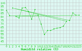 Courbe de l'humidit relative pour Westdorpe Aws