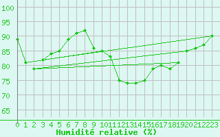Courbe de l'humidit relative pour Trier-Petrisberg